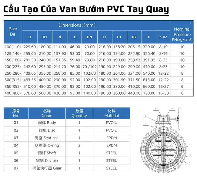 Cấu tạo van bướm nhựa PVC tay quay