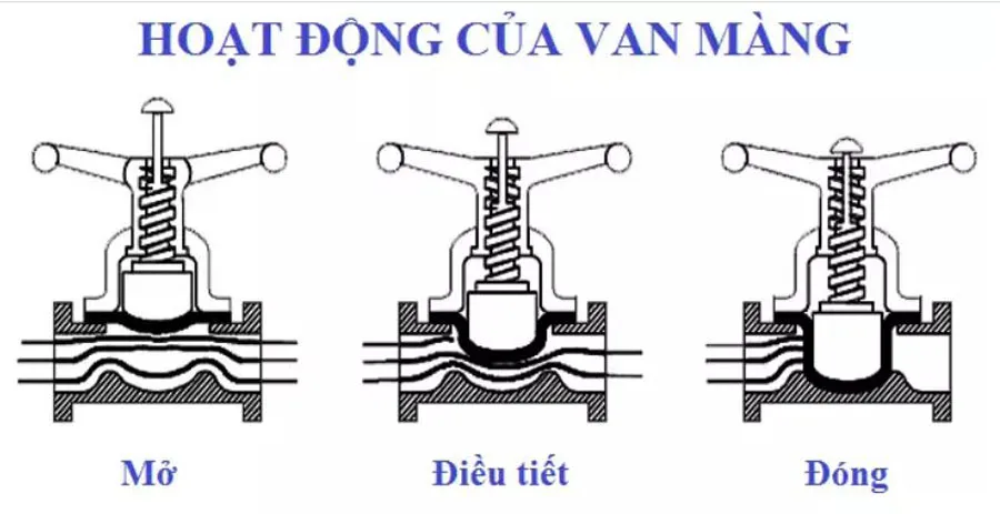 Nguyên lý hoạt động của van màng nhựa