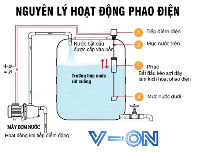 Cách lắp đặt phao điện thế hệ mới