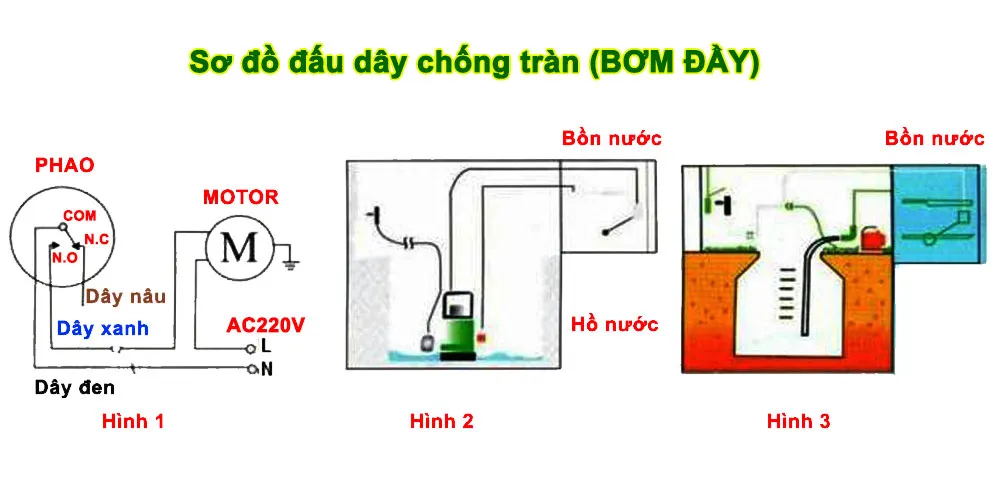 Sơ đồ đấu công tắc phao chống tràn (Bơm Đầy)