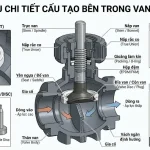 Giải phẫu chi tiết cấu tạo bên trong van cầu nhựa
